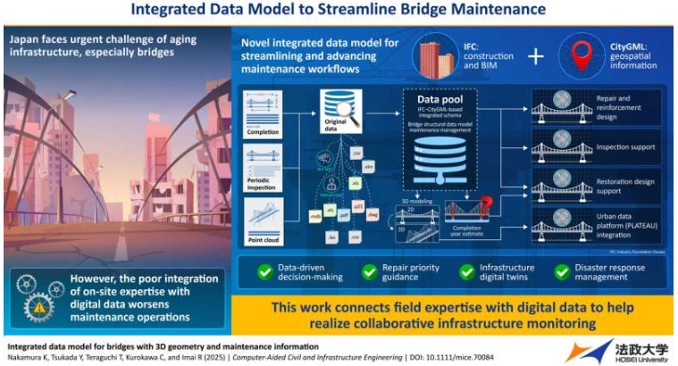 分享 鸣叫 分享 电子邮件 家 工程 家 机器学习与人工智能 2025年11月28日 要点 面向下一代桥梁维护的集成数据模型 由法政大学 由萨迪·哈雷 编辑 ,罗伯特·伊根审阅 编者按 由法政大学及其合作机构的研究人员开发的一种新型数据模型,整合了IFC和CityGML标准,将三维几何数据与检测和维修信息统一起来。这种“一源多用”框架能够实现数据驱动的维护、预测性管理,并为老旧桥梁基础设施创建数字孪生模型。图片来源:日本法政大学今井龙一教授 日本正面临着基础设施老化的严峻挑战,而维护作业中现场经验和专业知识与海量数字数据的整合却不尽如人意。这种情况在日本各地的桥梁建设中尤为突出。 在经济快速增长时期建造了大量桥梁,这些桥梁同时老化,大量的检查数据和维修历史迄今为止一直分散在纸质账簿或部门系统中进行管理,导致熟练工程师的经验与数字数据之间缺乏充分的整合。 整合数字数据和专业知识 为了解决这种效率低下的问题,必须利用尖端数字技术,建立一个更安全、更可持续的基础设施管理系统,特别是作为战略创新促进(SIP)计划智能基础设施管理系统的一部分。 面对这一挑战,由日本法政大学工程设计学院的今井龙一教授领导的日本研究团队,以及其他研究人员,致力于解决桥梁三维几何数据及其维护信息(如检查结果和维修历史)在独立系统中的分离和困难管理问题。 他们的最新研究成果发表在《计算机辅助土木与基础设施工程》杂志上。 本研究引入了一种新型的集成数据模型,该模型融合了两个国际标准——用于建筑和建筑信息模型(BIM)的 IFC(行业基础类)和用于地理空间信息的 CityGML。 由此产生的框架实现了对三维几何数据和维护信息(例如检测结果和维修历史)的统一管理。预计这一集成将显著简化和改进维护工作流程,包括老旧桥梁的检测、诊断和维修计划。 研究人员提出了一种集成数据模型,旨在简化和改进老旧基础设施(特别是桥梁)的维护工作流程,包括检查、诊断和维修计划。图片来源:日本法政大学今井龙一教授 “我们的工作将使基础设施管理者,特别是地方政府,能够准确地掌握在其管辖范围内众多桥梁的检查中发现的损坏位置和过去的维修历史,所有这些都可以在 3D 模型上可视化,”今井教授说。 例如,他们可以立即查看信息——无论是在现场还是在办公室——比如,“这个损坏的位置是否与五年前修复的位置相同?”这使他们能够根据数据做出精准的决策,确定维修的优先顺序和最合适的维修方法。预计这将有助于提高基础设施的安全性和使用寿命,并提高公共资金的使用效率。 了解更多 软件 BIM 电脑 建筑信息模型 软件 建筑信息模型 电子 人工智能 科学 科学 未来影响和社会效益 该团队预计,在五到十年内,他们研究中的综合数据模型将被全国地方政府广泛采用为标准,从而为社会基础设施(首先是桥梁)创建数字孪生体。 借助这些数字孪生模型,人工智能驱动的劣化预测模拟将成为可能。这将加速维护方式的转变,从被动式维护(即故障后才进行维修)转向预测式维护(即在故障发生前的最佳时机进行维修)。这将有助于预防桥梁坍塌等重大事故,延长基础设施的使用寿命,从而构建一个更加安全、可持续的社会。 此外,在灾难发生时,它能够立即评估哪些桥梁可以通行,从而支持快速疏散和恢复工作。 “实际上,我们的技术旨在将现场专业知识与数字数据联系起来,实现未来社区间基础设施的协同监控,从而为子孙后代能够更安全地生活的社会铺平道路,”今井教授总结道。 更多信息: Kenji Nakamura 等,《具有三维几何形状和维护信息的桥梁集成数据模型》,《计算机辅助土木与基础设施工程》(2025)。DOI :10.1111/mice.70084 由法政大学提供 进一步探索 “数字孪生”可以帮助监测基础设施,并为我们节省数十亿美元。 Facebook 叽叽喳喳 电子邮件 给编辑的反馈 精选 最后评论 受欢迎的 BrainBody-LLM算法帮助机器人模仿人类的规划和运动 2025年11月28日 0 关于法学硕士为何不擅长破解密码的新见解 2025年11月27日 1 使用新框架,人形机器人能够可靠地操作不同物体,成功率达 87%。 2025年11月27日 0 世界上最高效的太阳能电池:中国研究人员解释了他们是如何设计和制造它的。 2025年11月25日 0 软体机器人利用环境热量进行自主运动 2025年11月25日 0 绿色电子产品:智能传感器标签保护敏感物品 54分钟前 电动汽车领域的强大实力助力中国飞行汽车行业腾飞。 20小时前 “越大越好”的“规模定律”能否让人工智能永远进步下去?历史告诉我们,我们不能对此过于肯定。 2025年11月29日 智能光电探测器像寻回犬一样“嗅探和寻找”,直接从光谱中识别材料。 2025年11月28日 研究人员通过打破软复合材料的对称性,开辟了通往机械智能的新途径 2025年11月28日 日本推出人体洗衣机 2025年11月28日 气候友好型金属可以来自深海矿石。 2025年11月28日 机器人结合人工智能学习和控制理论来执行高级动作 2025年11月28日 研究人员将张量规划扩展到连续世界 2025年11月28日 全固态电池:空间电荷效应的新发现有望提高效率 2025年11月28日 了解更多 软件 BIM 电子 软件 电脑 建筑信息模型 建筑信息模型 科技探索 科学 人工智能 1 2 Phys.org 每日科学新闻,涵盖研究进展和最新科学创新 Medical Xpress 医学研究进展和健康新闻 科学X 网络上最全面的科技新闻报道 新闻简报 电子邮件 Science X Daily 和每周电子邮件新闻简报是免费服务,让您可以通过电子邮件收件箱接收您喜爱的科技新闻更新。 跟着我们 顶部 家 搜索 移动版 帮助 常问问题 关于 接触 请支持我们 科学X账户 通讯 档案 安卓应用 iOS 应用 工作机会 推送通知 © Tech Xplore 2014 - 2025,由Science X Network提供技术支持 隐私政策 使用条款 1 / 1由法政大学及其合作机构的研究人员开发的一种新型数据模型,整合了IFC和CityGML标准,将三维几何数据与检测和维修信息统一起来。这种“一源多用”框架能够实现数据驱动的维护、预测性管理,并为老旧桥梁基础设施创建数字孪生模型。