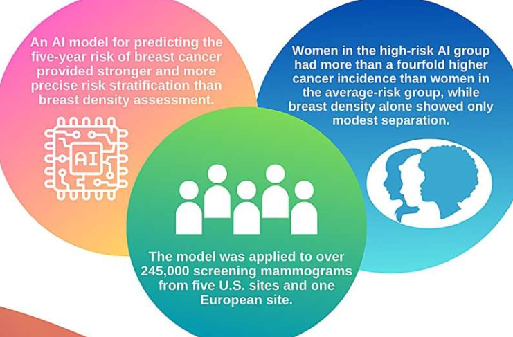 信息图——人工智能在预测乳腺癌风险方面超越乳腺密度:一项仅基于图像的人工智能(AI)模型在预测五年乳腺癌风险方面,比乳腺密度评估提供了更强、更精确的风险分层。