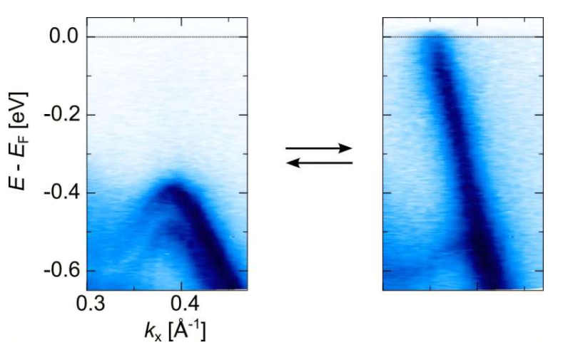 1 / 1不列颠哥伦比亚大学的科学家们展示了一种可逆的方法来切换量子材料的拓扑态。图中展示了通过直接映射电子能量（纵轴）和动量（横轴）来实现从无能隙节点环（深色直线；右图）到有能隙节点环（左图）的转变。