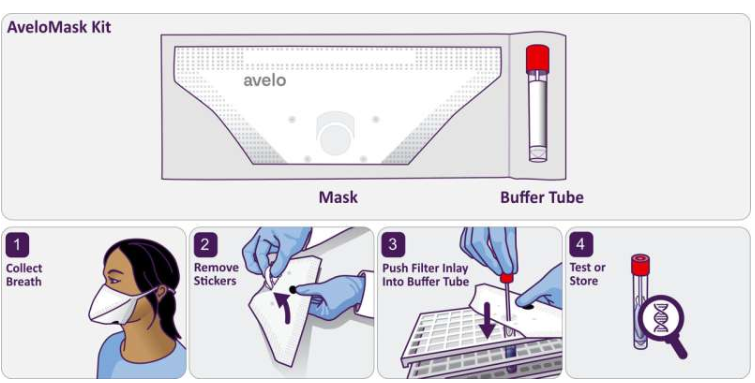 AveloMask 套件及呼吸气溶胶收集程序。