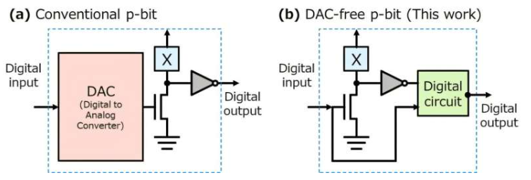 图示为传统概率比特(p-bit)(a)和本文提出的无DAC p-bit的电路图。“X”表示状态呈概率性波动的器件;本文中,该器件采用磁化方向随温度变化的随机磁隧道结实现。传统p-bit(a)需要模拟电路,即数模转换器(DAC),将数字输入信号转换为模拟信号。相比之下,本文提出的p-bit(b)仅需数字电路(例如延迟电路)即可构建,这有利于构建大规模概率计算硬件。
