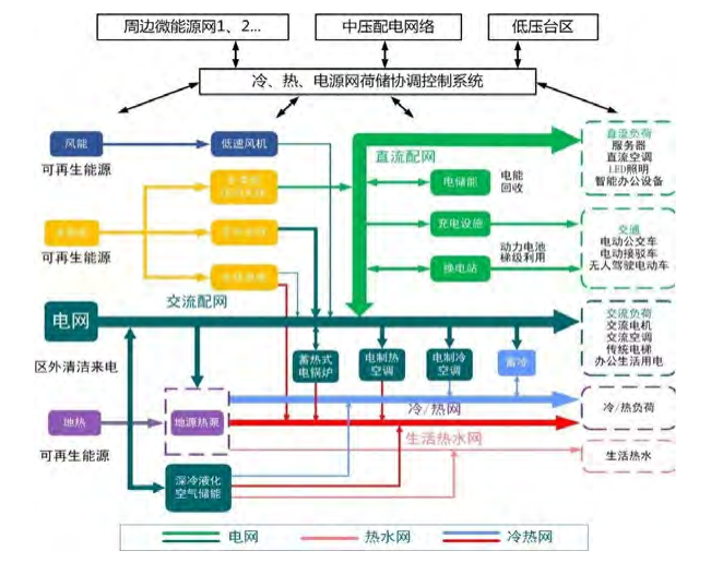 综合能源解决方案