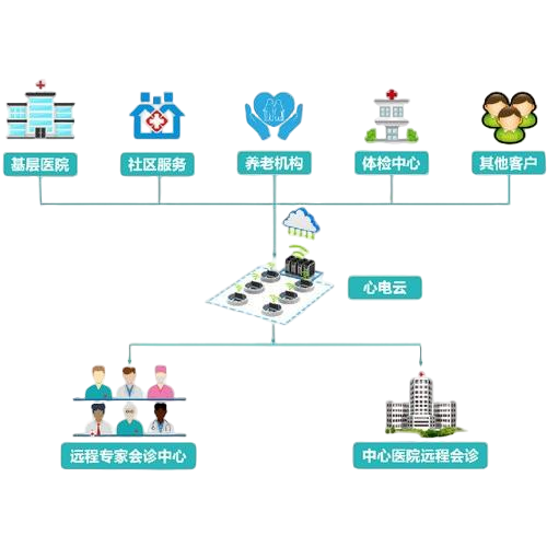海思敏远程心电监护系统（区域心电诊断中心）