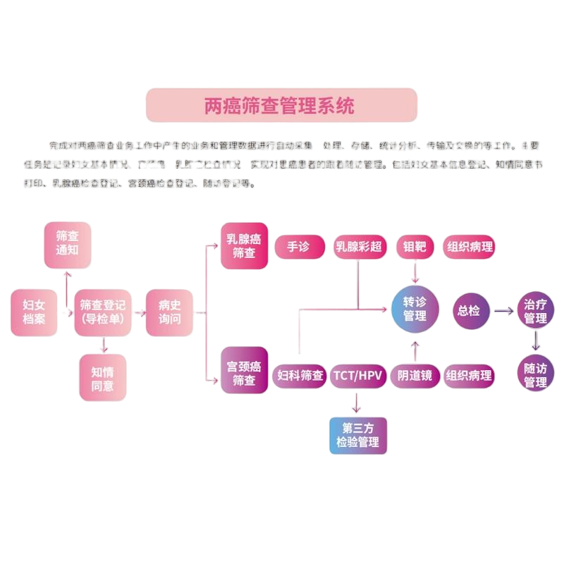 两癌筛查信息管理系统（乳腺癌宫颈癌筛查系统）