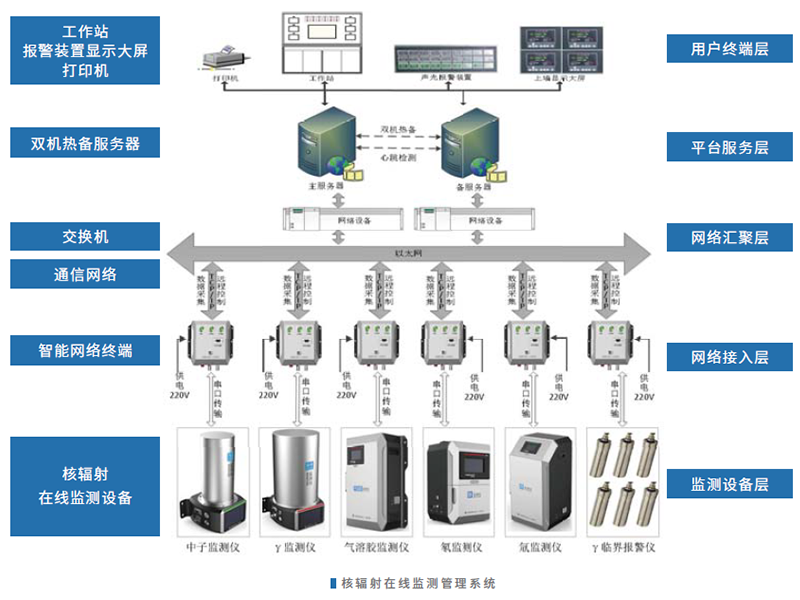 核辐射在线监测系统