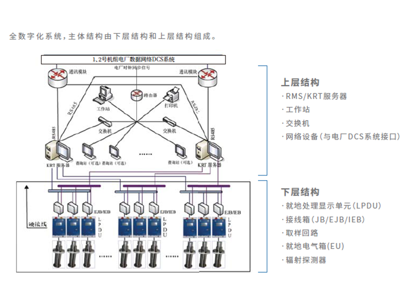 核电站厂房辐射监测系统(RMS/KRT)