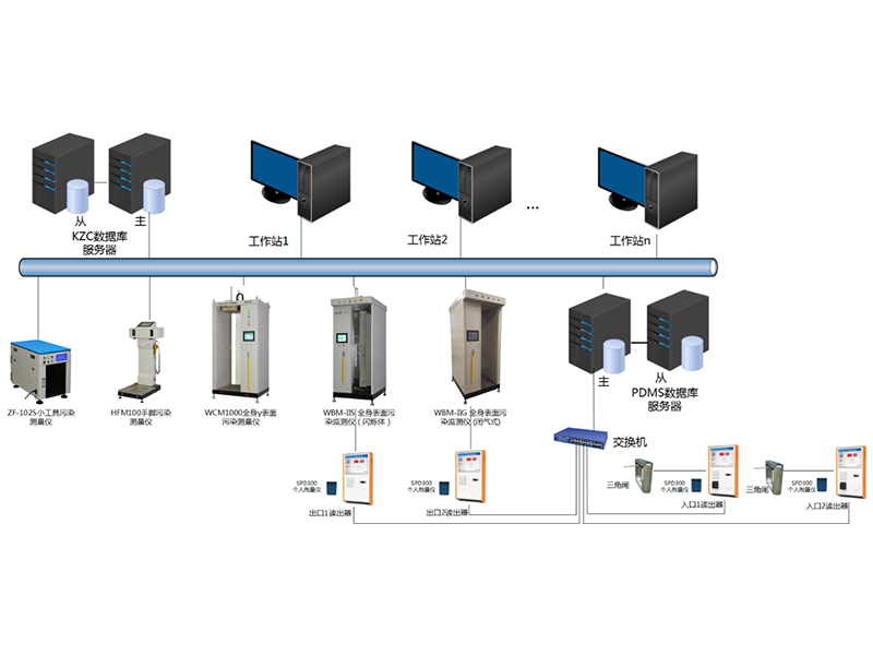 CAMS 控制区出入监测系统