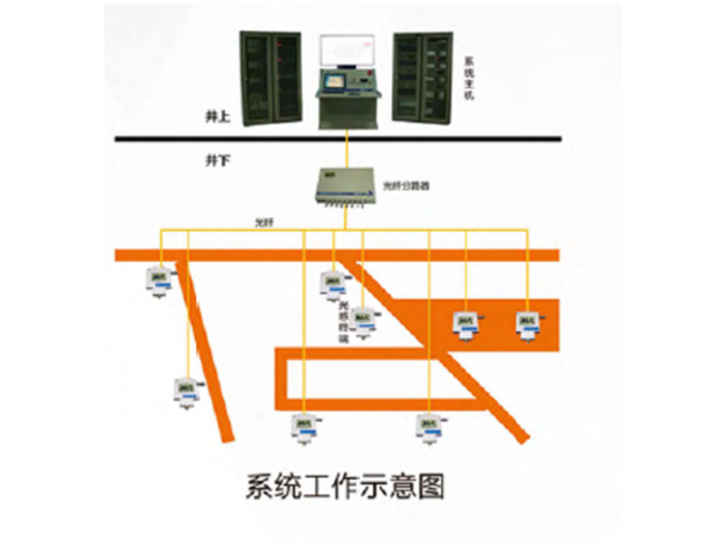煤矿瓦斯无源监测应急系统