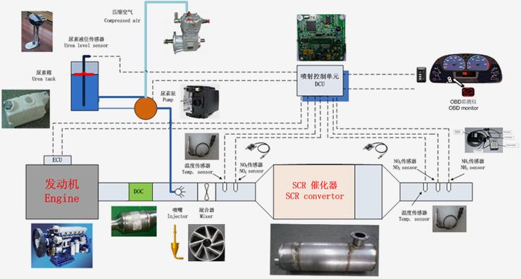 尿素SCR系统布置
