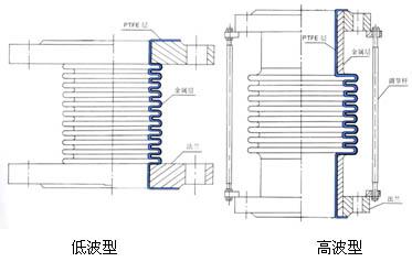 PTFE-金属复合波纹补偿器(FJZF型耐正、负压)