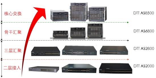 DTT AS系列交换机