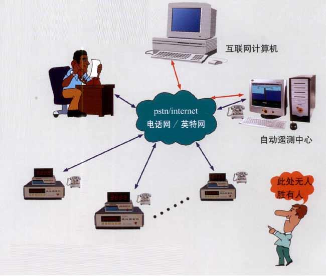 液位自动监测系统