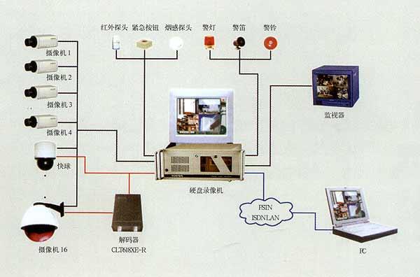 数字视频监控系统