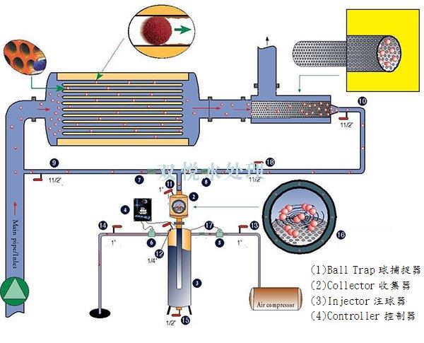 冷凝器胶球自动在线清洗装置