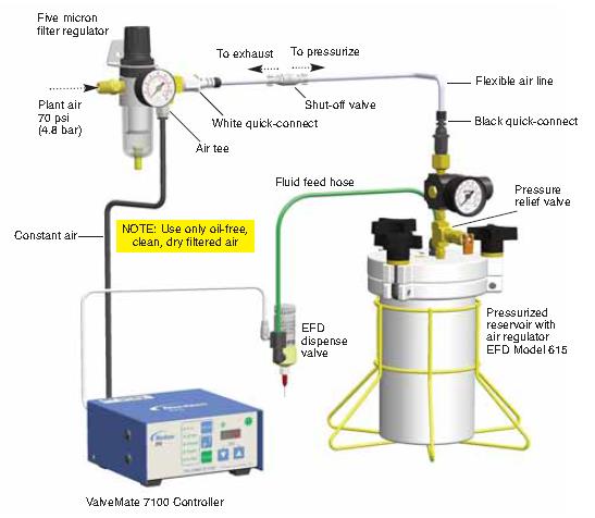 EFD ValveMate™7100胶阀控制器