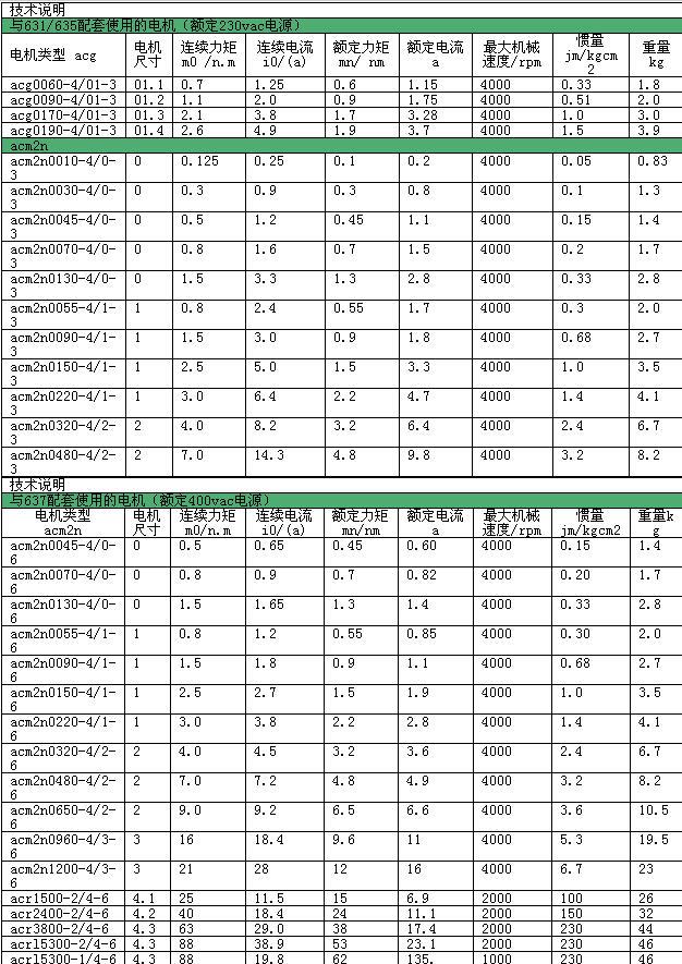 英国欧陆SSD交流无刷伺服电机ACG/ACM系列（0.3-88Nm）