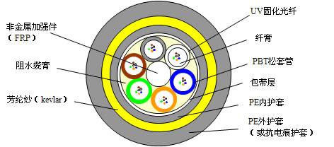 2～432芯全介质自承式电力光缆