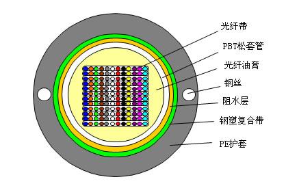 12～288芯中心管式光纤带光缆