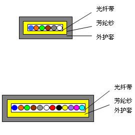 4～13芯室内光纤带光缆