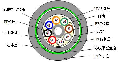 2～432芯松套层绞式光缆(双层护套、钢带铠装)