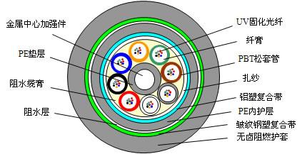 2～432芯阻燃直埋松套层绞式光缆
