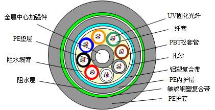2～432芯直埋松套层绞式光缆