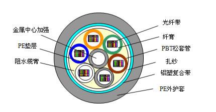 12～1200芯松套层绞式光纤带光缆(钢带铠装)