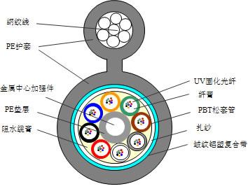 8字型非金属自承式层绞式光缆