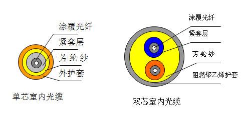 1～2芯室内光缆