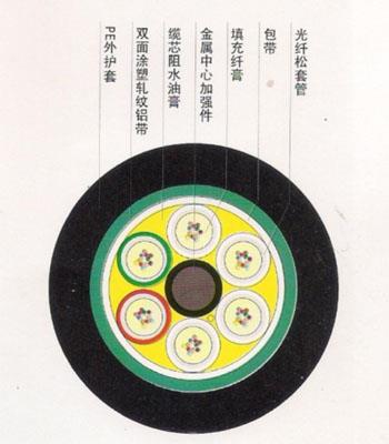 GYTS 松套层绞式光缆
