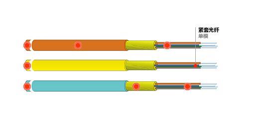室内光缆- GJFJV型