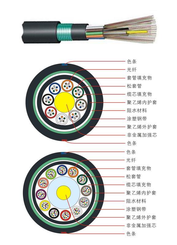 GYFTY53层绞式非金属加强芯铠装光缆