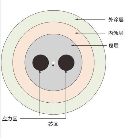 60微米保偏光纤