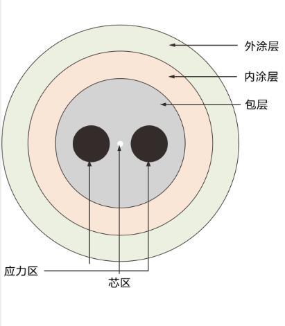 器件型保偏光纤