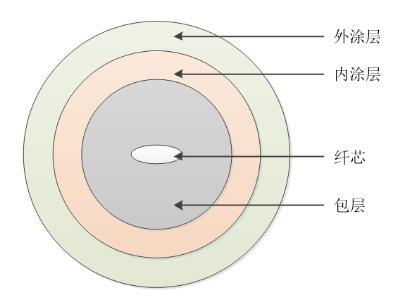 椭圆芯保偏光纤