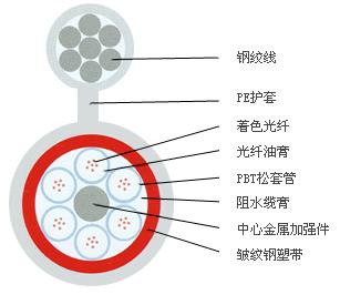 层绞式光缆