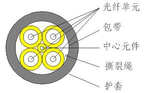 GYF（FJZY）ZY-nB1型室内软光缆系列