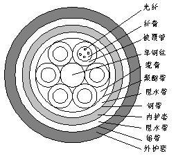 层绞式光缆