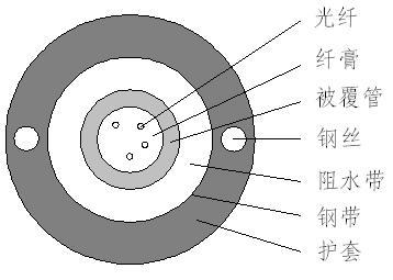 GYXTW型中心束管式光缆