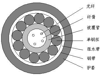 GYXTS中心束管式光缆