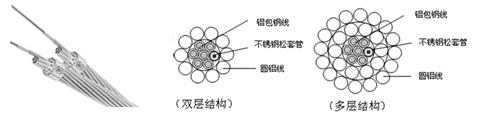 光纤复合架空相线