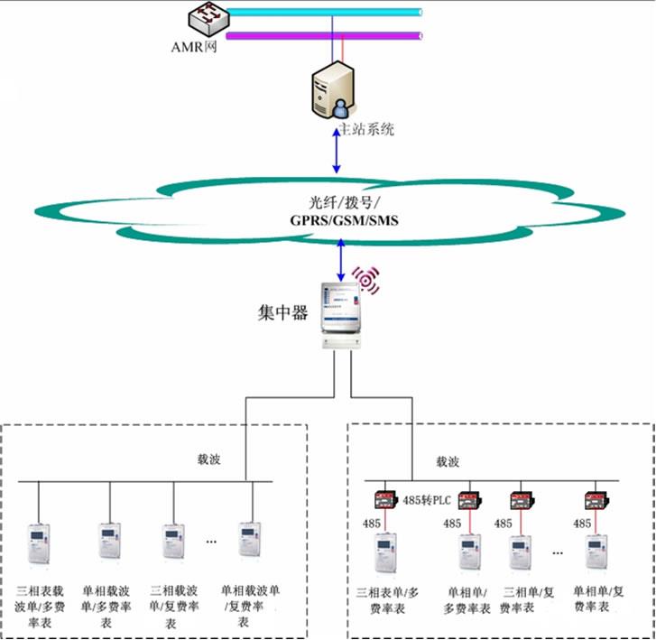 电力线载波集中抄表系统