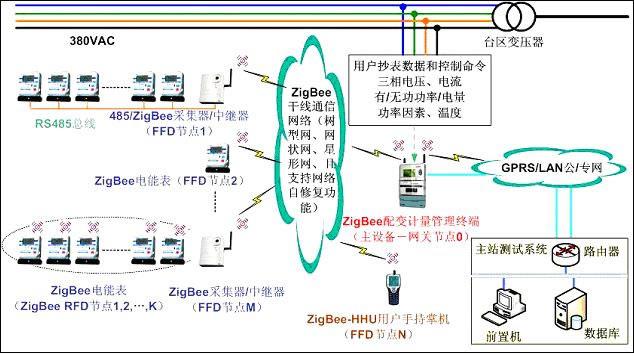 Zigbee无线抄表系统