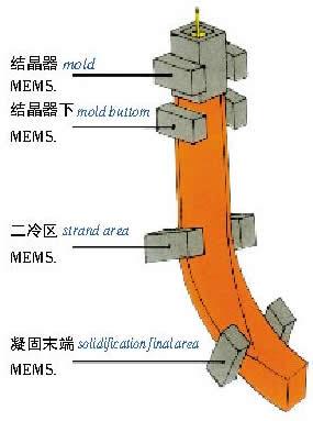 电磁搅拌装置的类型