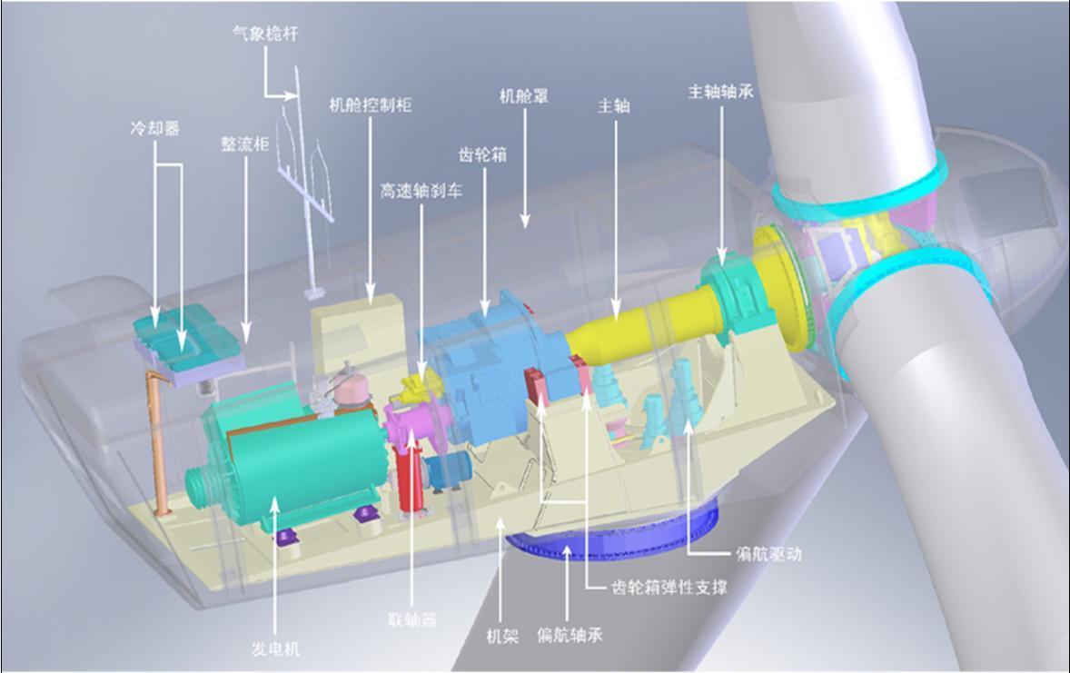 风电机组总装总调