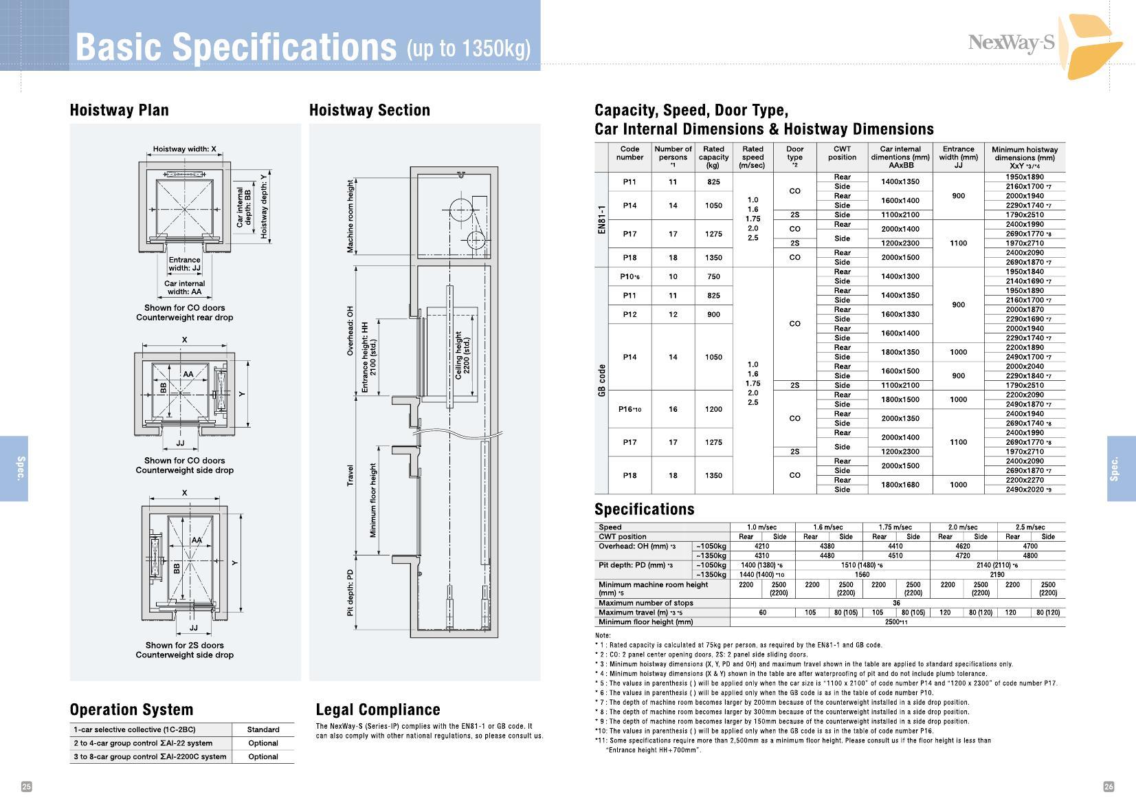 小型机房乘客电梯 NexWay-S 系列-IP