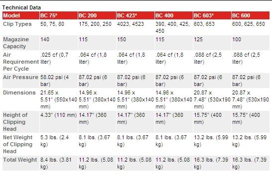 BC Air Operated Single Porta-Tie Clipper