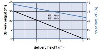 Condensate pumps, Air conditioning technology EE 1650 M